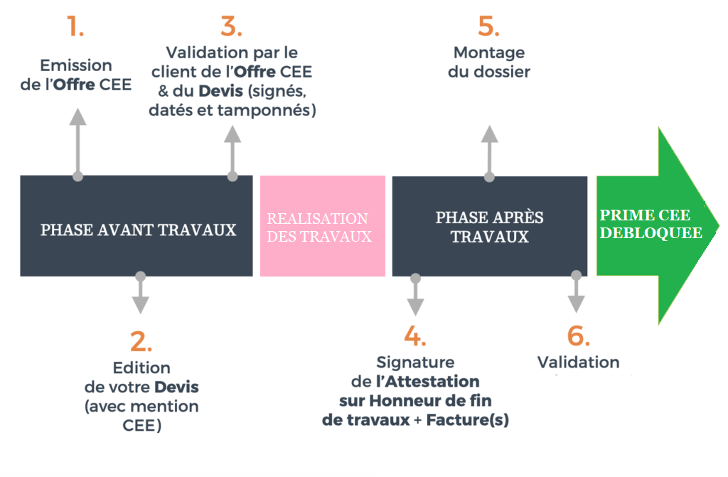 processus validation cee